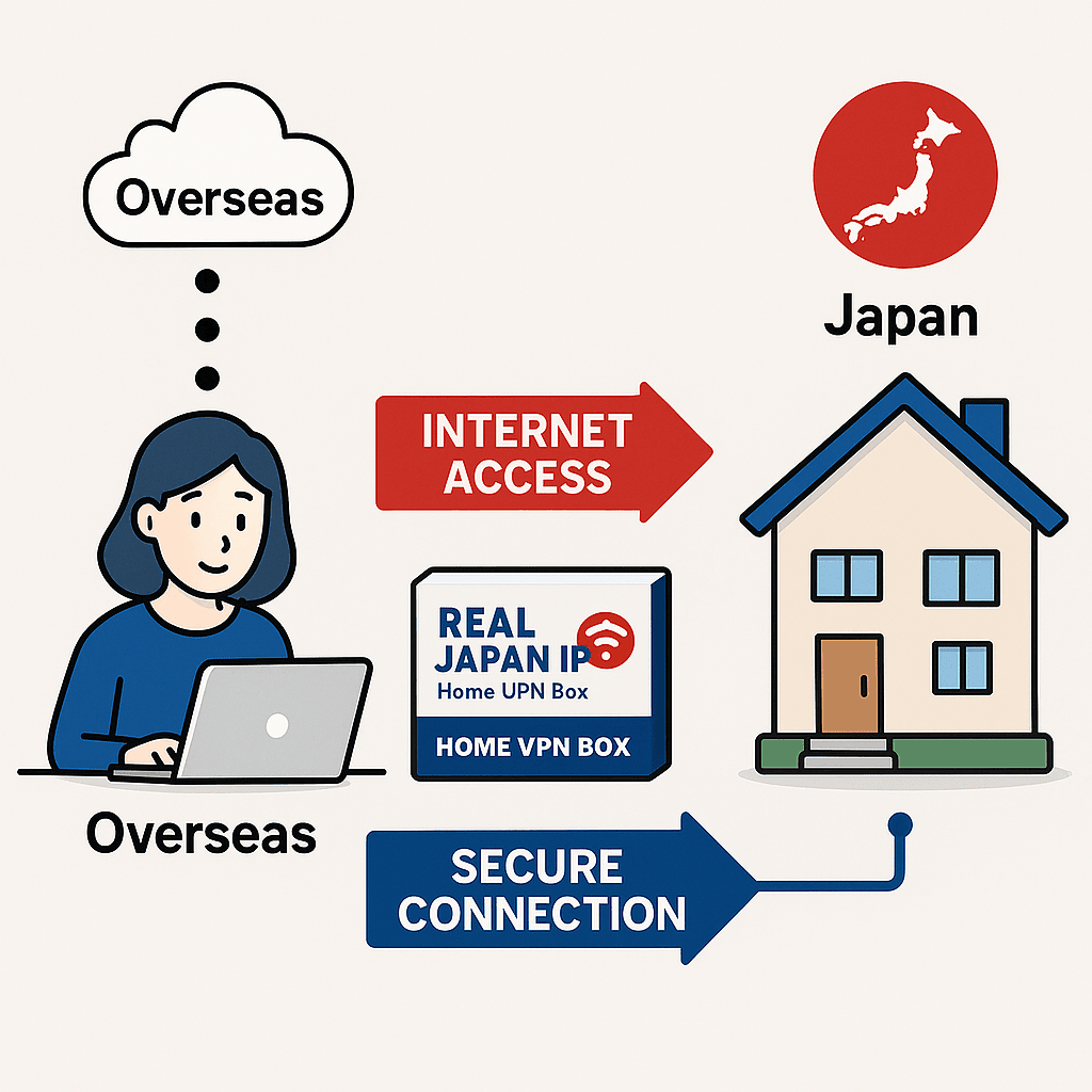 Real Japan IP 仕組み詳細